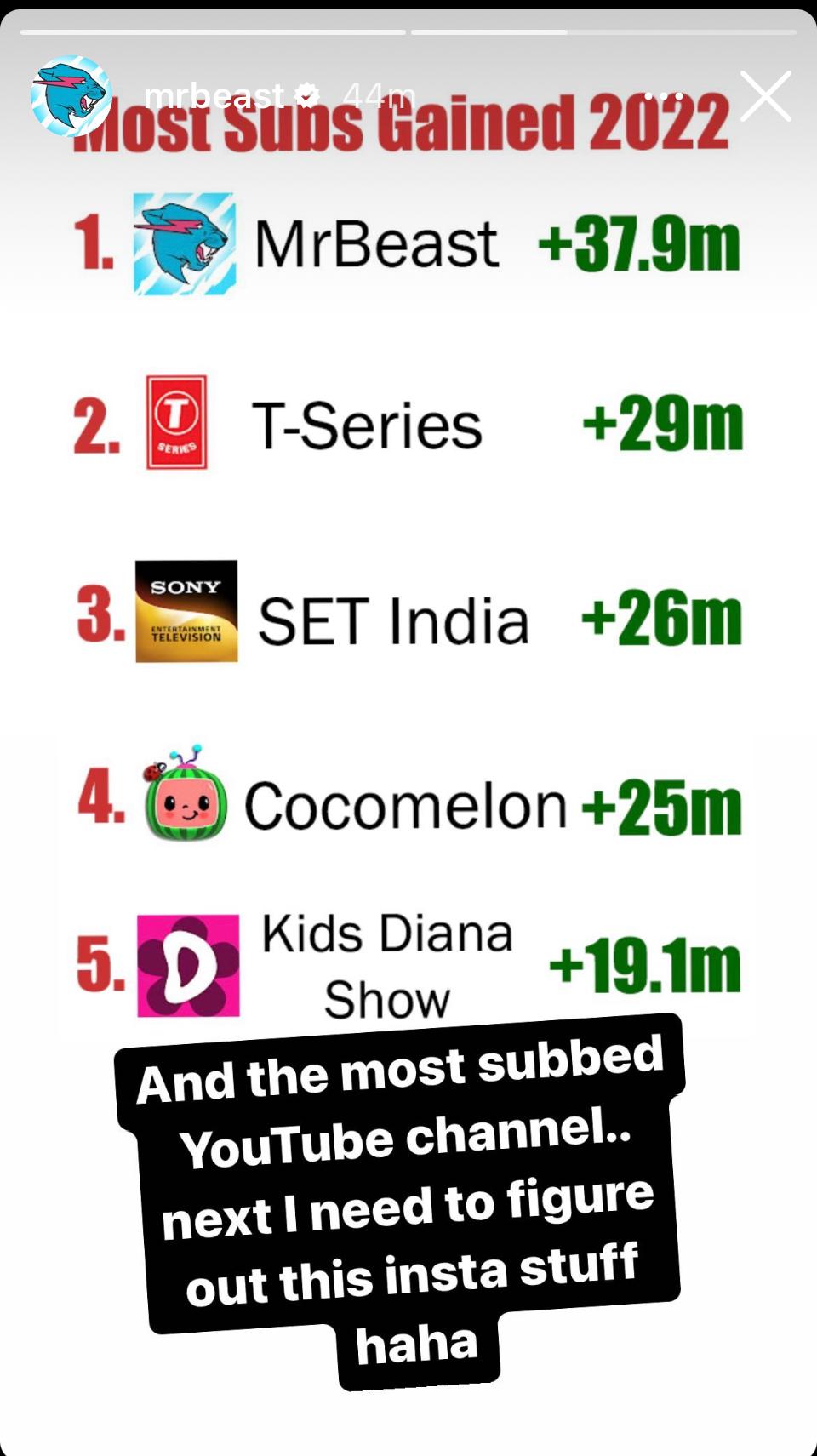 Mr. Beast YouTube subscribers